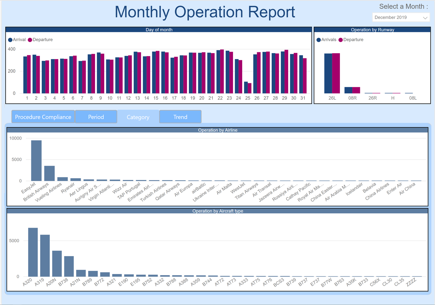 The monthly operations report