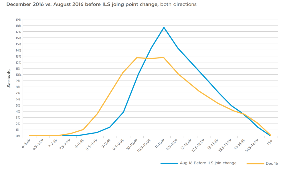 The ILS joining point distribution 